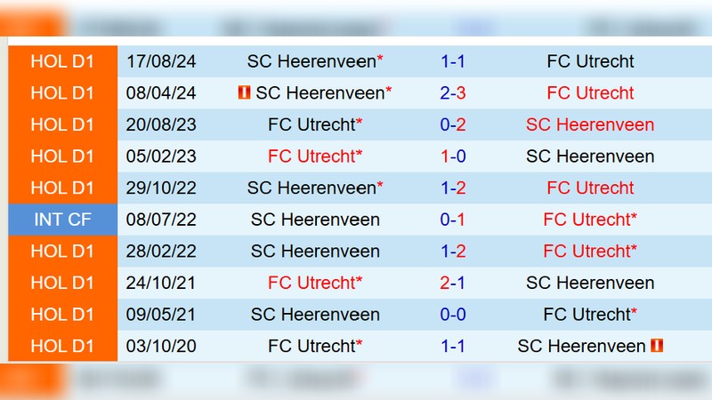 Phân Tích Phong Độ Soi Kèo Utrecht vs Heerenveen