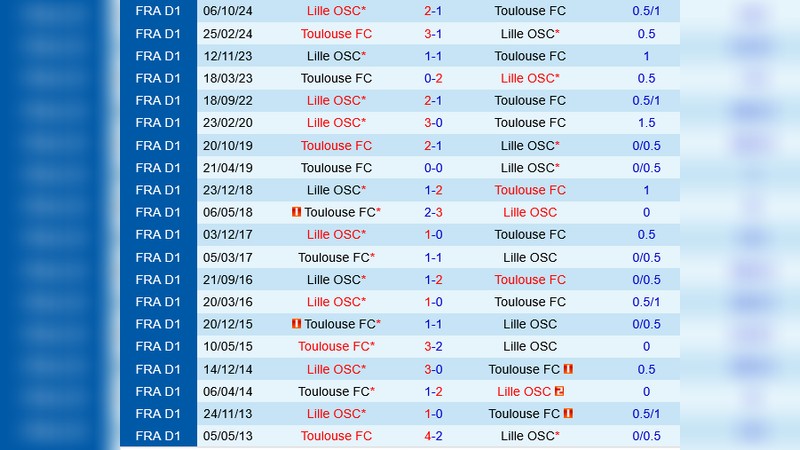 Lịch Sử Đối Đầu Toulouse vs Lille