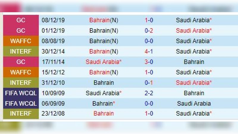Phân Tích Phong Độ Bahrain vs Saudi Arabia