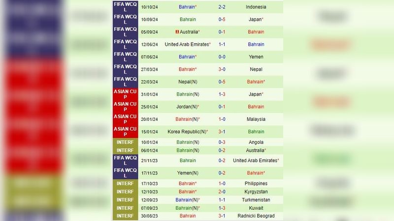 Tin Tức Đội Hình Bahrain vs Saudi Arabia